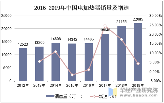 2016-2019年中国电加热器销量及增速