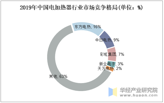 2019年中国电加热器行业市场竞争格局(单位：%)