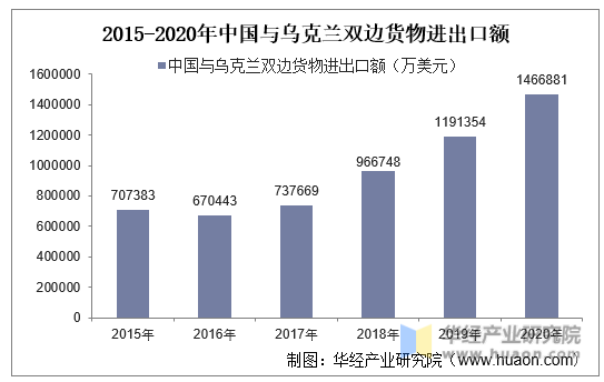 2015-2020年中国与乌克兰双边货物进出口额