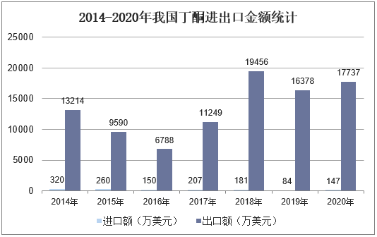 2014-2020年我国丁酮进出口金额统计