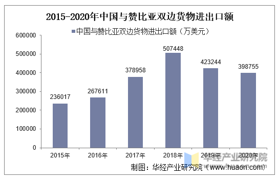 2015-2020年中国与赞比亚双边货物进出口额