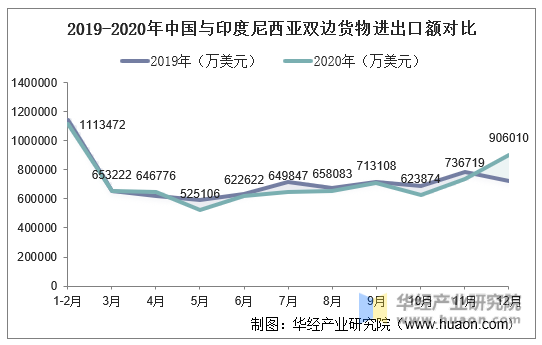 2019-2020年中国与印度尼西亚双边货物进出口额对比