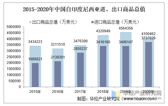 2015-2020年中国自印度尼西亚进、出口商品总值