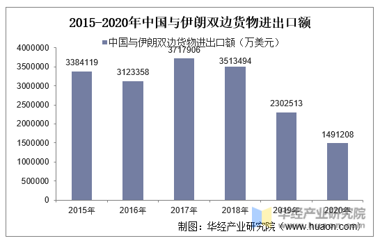 2015-2020年中国与伊朗双边货物进出口额