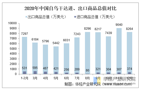 2020年中国自乌干达进、出口商品总值对比