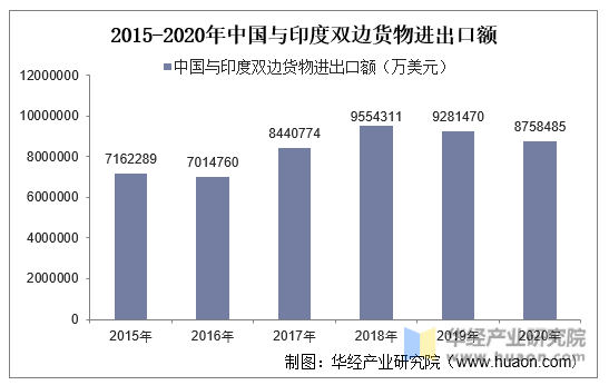 2015-2020年中国与印度双边货物进出口额