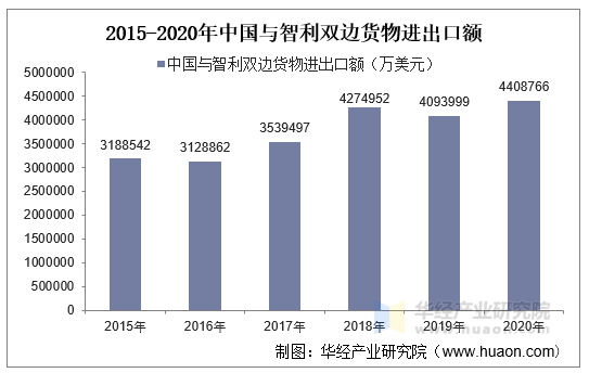 2015-2020年中国与智利双边货物进出口额