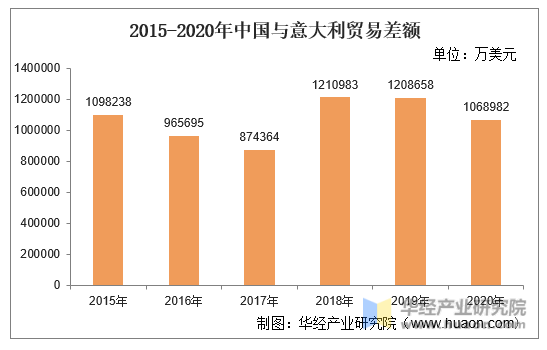 2015-2020年中国与意大利贸易差额