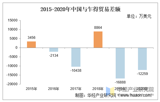 2015-2020年中国与乍得贸易差额