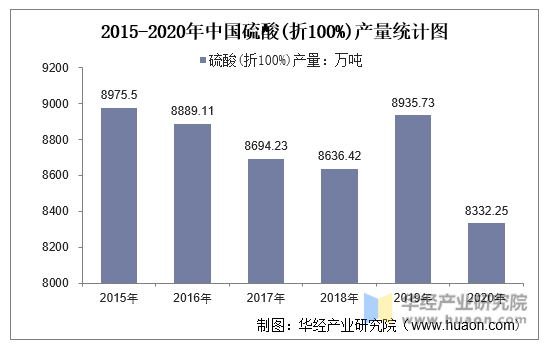 2015-2020年中国硫酸(折100%)产量统计图