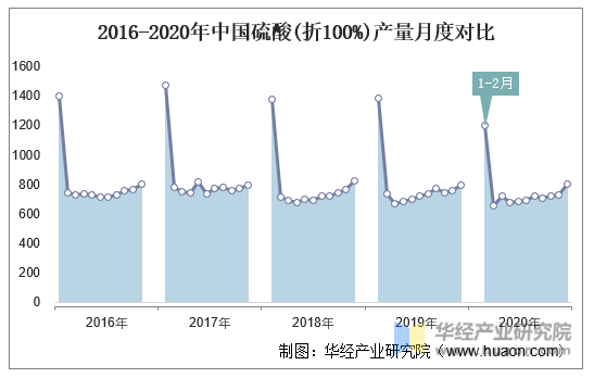 2016-2020年中国硫酸(折100%)产量月度对比