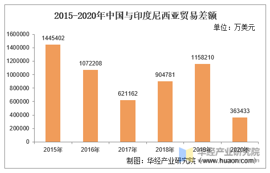 2015-2020年中国与印度尼西亚贸易差额