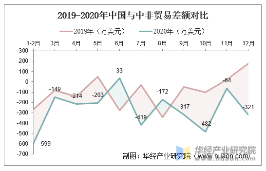 2019-2020年中国与中非贸易差额对比