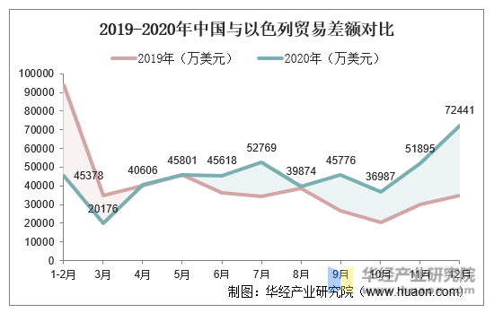 2019-2020年中国与以色列贸易差额对比