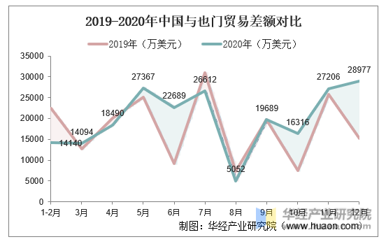 2019-2020年中国与也门贸易差额对比