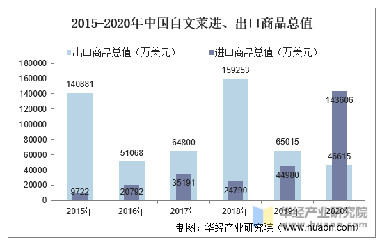 2015-2020年中国自文莱进、出口商品总值