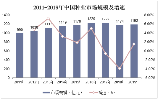 2011-2019年中国种业市场规模及增速