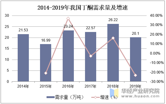 2014-2019年我国丁酮需求量及增速