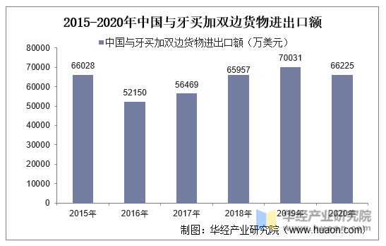 2015-2020年中国与牙买加双边货物进出口额