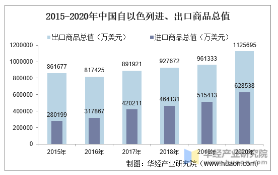 2015-2020年中国自以色列进、出口商品总值