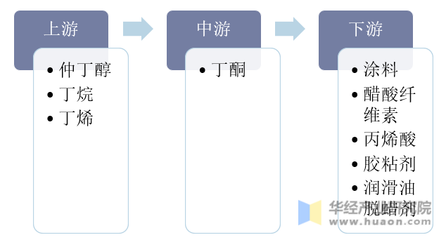 丁酮行业产业链示意图