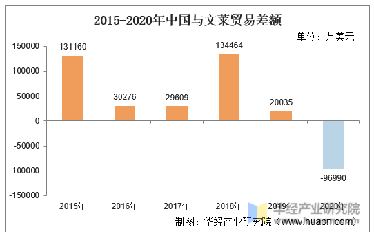 2015-2020年中国与文莱贸易差额