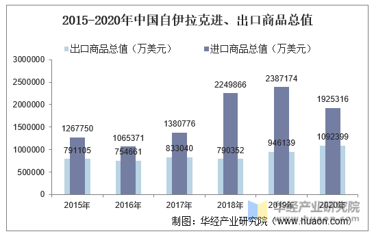 2015-2020年中国自伊拉克进、出口商品总值