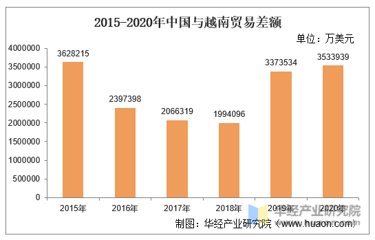 2015-2020年中国与越南贸易差额