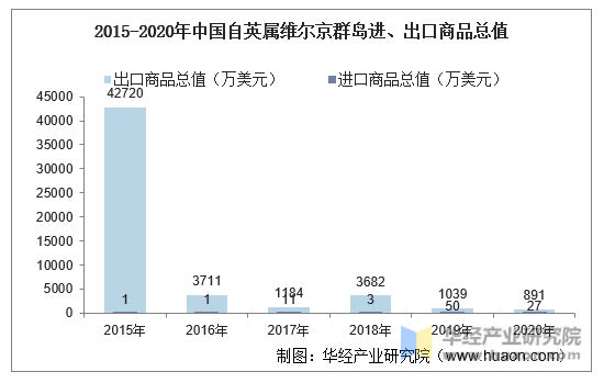 2015-2020年中国自英属维尔京群岛进、出口商品总值