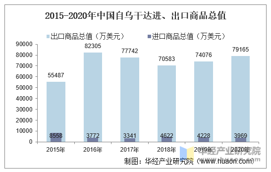 2015-2020年中国自乌干达进、出口商品总值