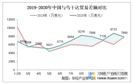 2019-2020年中国与乌干达贸易差额对比