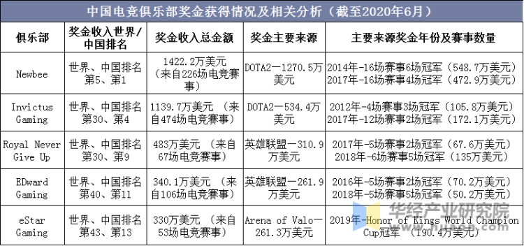 中国电竞俱乐部奖金获得情况及相关分析（截至2020年6月）