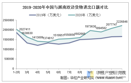 2019-2020年中国与越南双边货物进出口额对比
