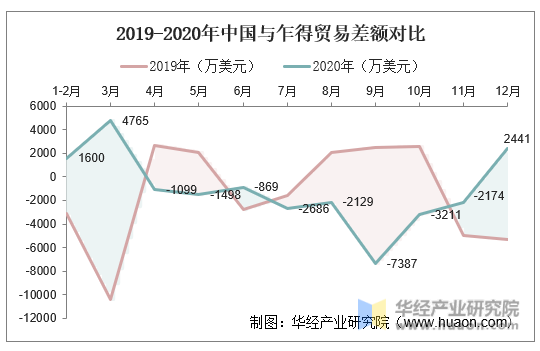 2019-2020年中国与乍得贸易差额对比