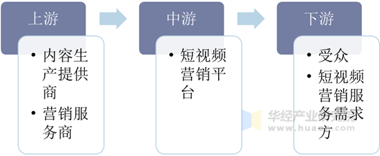 中国短视频营销行业产业链