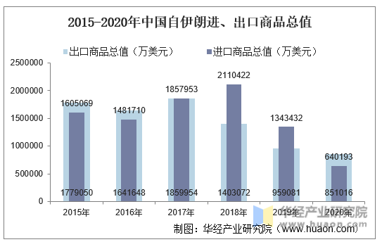 2015-2020年中国自伊朗进、出口商品总值