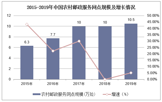 2015-2019年中国农村邮政服务网点规模及增长情况