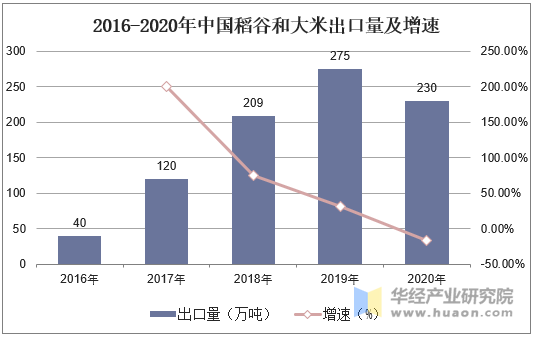 2016-2020年中国稻谷和大米出口量及增速