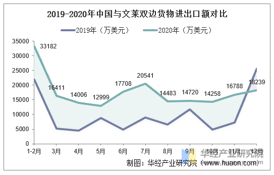 2019-2020年中国与文莱双边货物进出口额对比