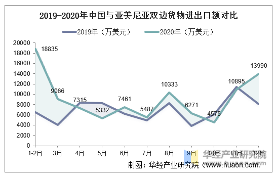 2019-2020年中国与亚美尼亚双边货物进出口额对比