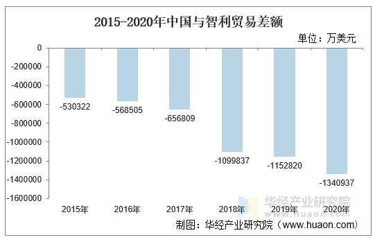 2015-2020年中国与智利贸易差额