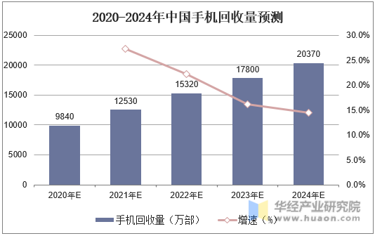 2020-2024年中国手机回收量预测
