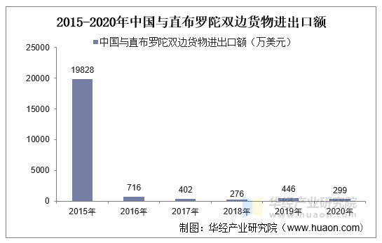 2015-2020年中国与直布罗陀双边货物进出口额