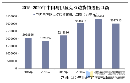 2015-2020年中国与伊拉克双边货物进出口额