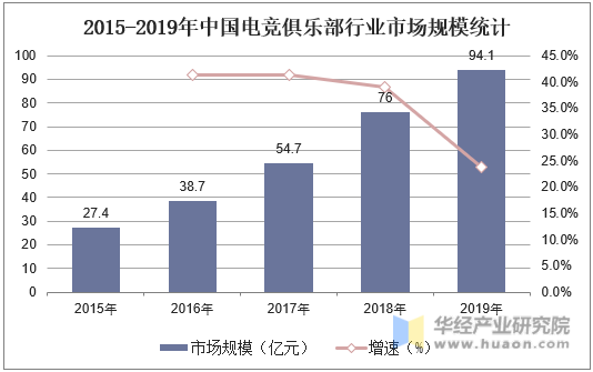 2015-2019年中国电竞俱乐部行业市场规模统计