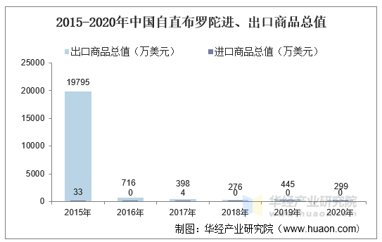 2015-2020年中国自直布罗陀进、出口商品总值