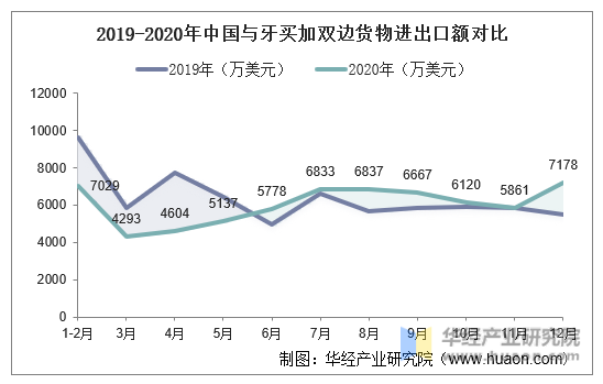 2019-2020年中国与牙买加双边货物进出口额对比