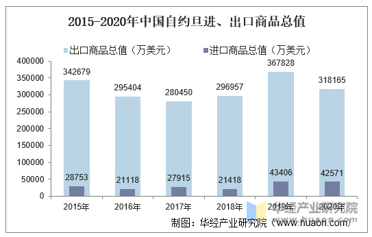 2015-2020年中国自约旦进、出口商品总值