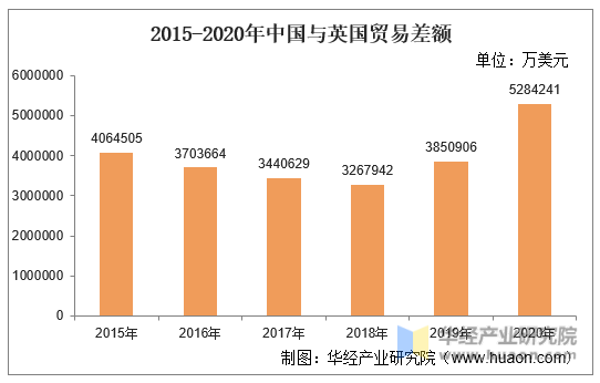2015-2020年中国与英国贸易差额
