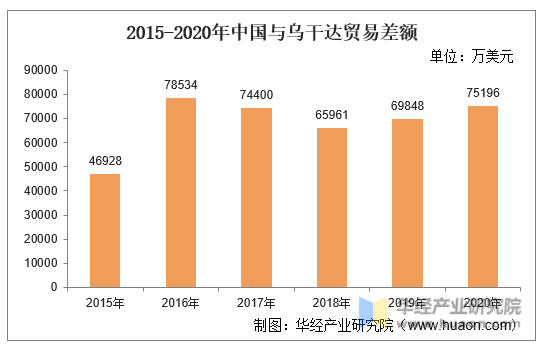 2015-2020年中国与乌干达贸易差额